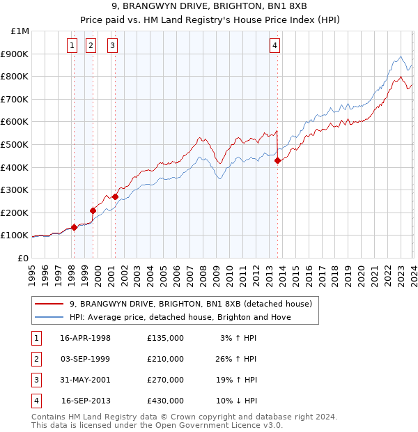 9, BRANGWYN DRIVE, BRIGHTON, BN1 8XB: Price paid vs HM Land Registry's House Price Index