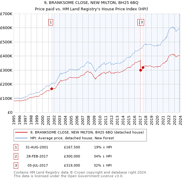 9, BRANKSOME CLOSE, NEW MILTON, BH25 6BQ: Price paid vs HM Land Registry's House Price Index