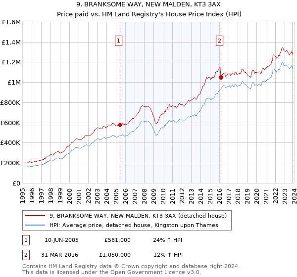 9, BRANKSOME WAY, NEW MALDEN, KT3 3AX: Price paid vs HM Land Registry's House Price Index