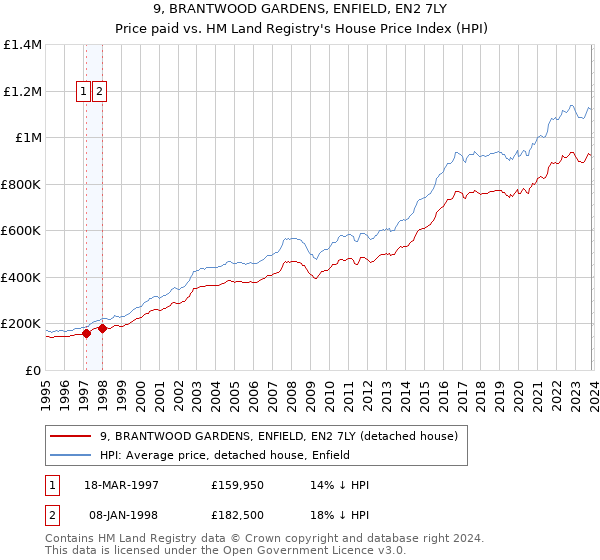 9, BRANTWOOD GARDENS, ENFIELD, EN2 7LY: Price paid vs HM Land Registry's House Price Index