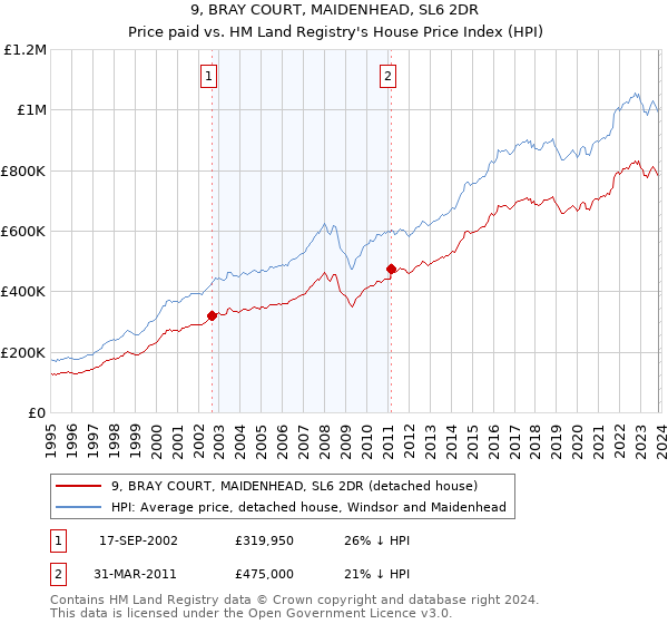 9, BRAY COURT, MAIDENHEAD, SL6 2DR: Price paid vs HM Land Registry's House Price Index