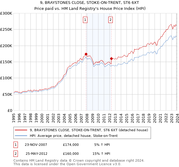 9, BRAYSTONES CLOSE, STOKE-ON-TRENT, ST6 6XT: Price paid vs HM Land Registry's House Price Index