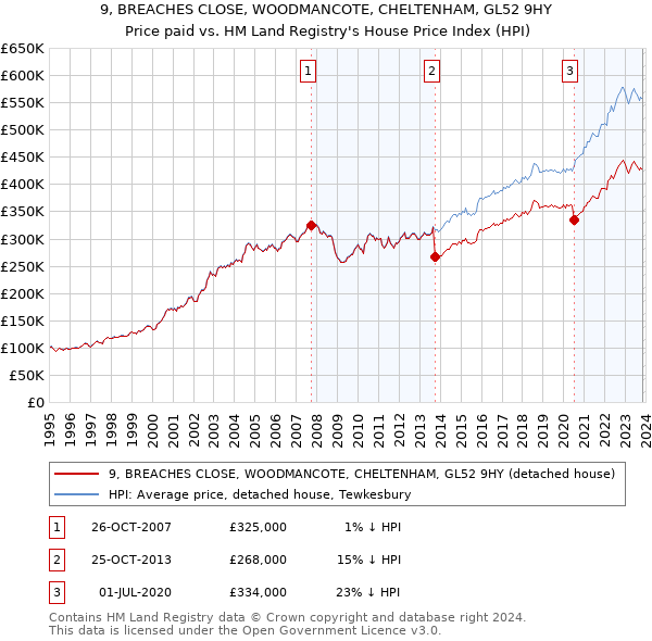 9, BREACHES CLOSE, WOODMANCOTE, CHELTENHAM, GL52 9HY: Price paid vs HM Land Registry's House Price Index