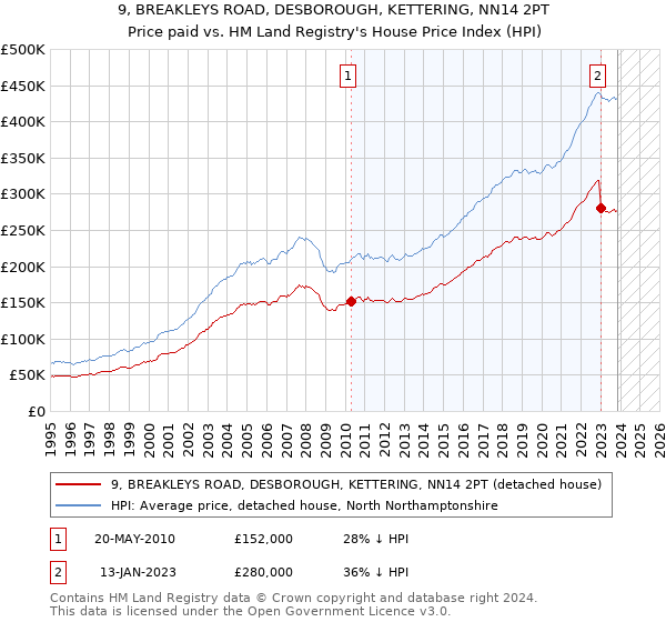 9, BREAKLEYS ROAD, DESBOROUGH, KETTERING, NN14 2PT: Price paid vs HM Land Registry's House Price Index