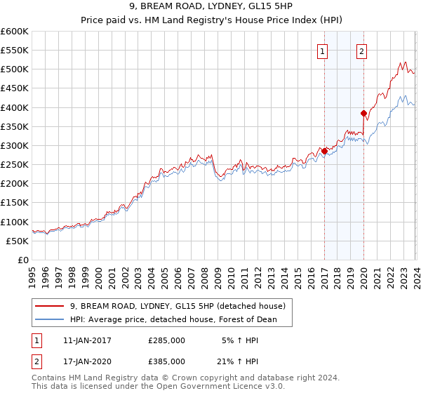 9, BREAM ROAD, LYDNEY, GL15 5HP: Price paid vs HM Land Registry's House Price Index