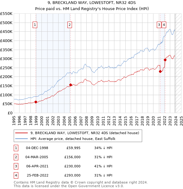 9, BRECKLAND WAY, LOWESTOFT, NR32 4DS: Price paid vs HM Land Registry's House Price Index