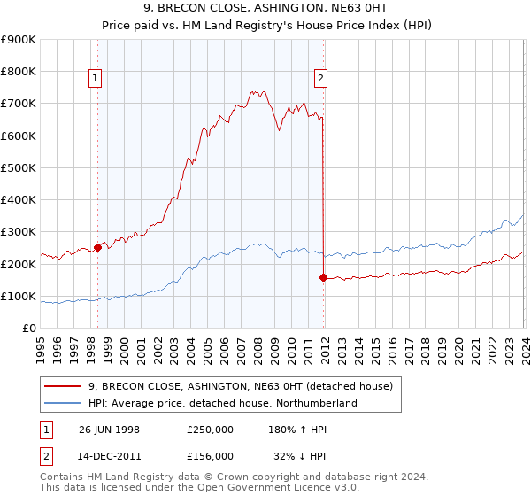 9, BRECON CLOSE, ASHINGTON, NE63 0HT: Price paid vs HM Land Registry's House Price Index