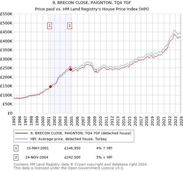 9, BRECON CLOSE, PAIGNTON, TQ4 7GF: Price paid vs HM Land Registry's House Price Index