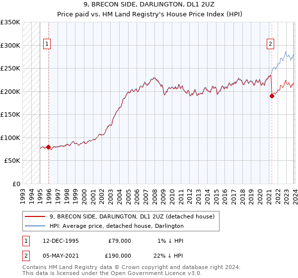 9, BRECON SIDE, DARLINGTON, DL1 2UZ: Price paid vs HM Land Registry's House Price Index
