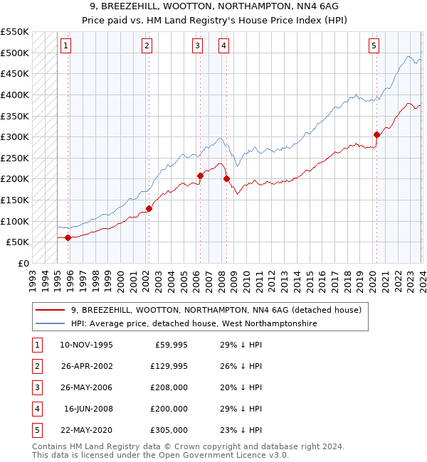 9, BREEZEHILL, WOOTTON, NORTHAMPTON, NN4 6AG: Price paid vs HM Land Registry's House Price Index