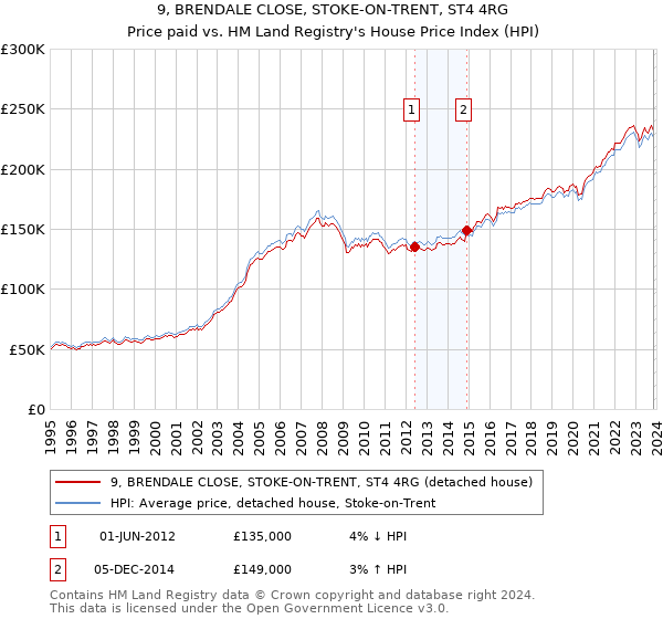 9, BRENDALE CLOSE, STOKE-ON-TRENT, ST4 4RG: Price paid vs HM Land Registry's House Price Index