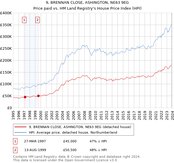 9, BRENNAN CLOSE, ASHINGTON, NE63 9EG: Price paid vs HM Land Registry's House Price Index