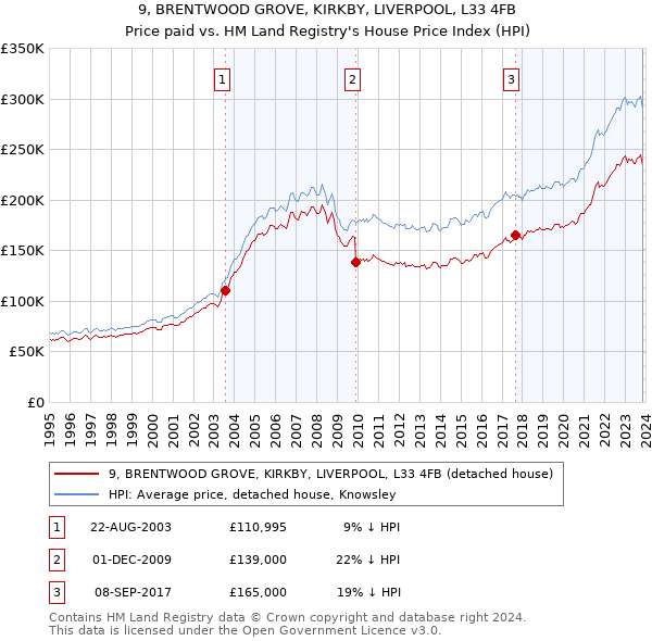 9, BRENTWOOD GROVE, KIRKBY, LIVERPOOL, L33 4FB: Price paid vs HM Land Registry's House Price Index