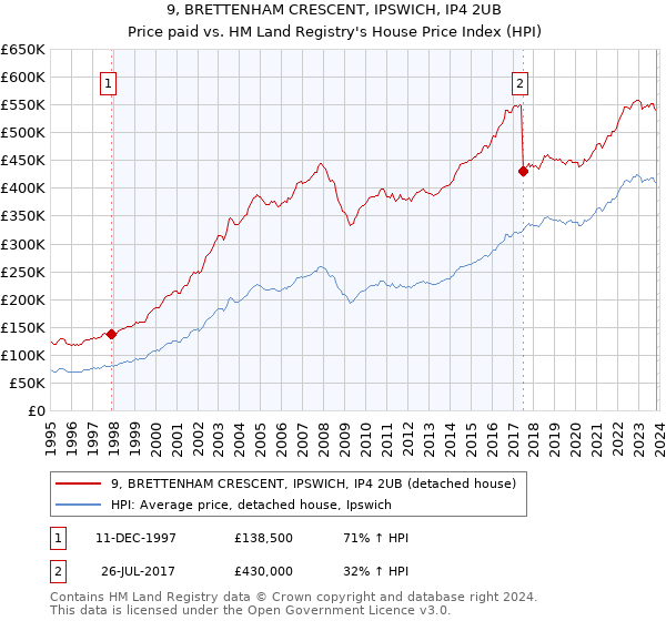 9, BRETTENHAM CRESCENT, IPSWICH, IP4 2UB: Price paid vs HM Land Registry's House Price Index