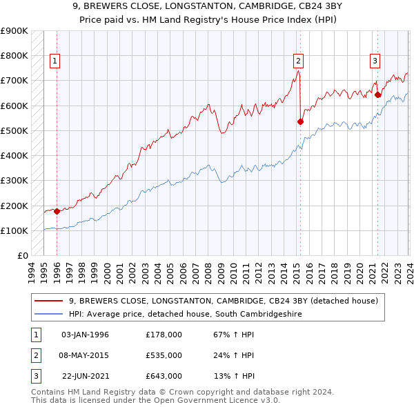 9, BREWERS CLOSE, LONGSTANTON, CAMBRIDGE, CB24 3BY: Price paid vs HM Land Registry's House Price Index