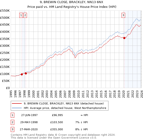 9, BREWIN CLOSE, BRACKLEY, NN13 6NX: Price paid vs HM Land Registry's House Price Index