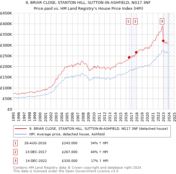 9, BRIAR CLOSE, STANTON HILL, SUTTON-IN-ASHFIELD, NG17 3NF: Price paid vs HM Land Registry's House Price Index
