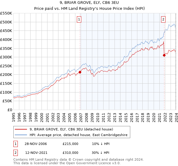 9, BRIAR GROVE, ELY, CB6 3EU: Price paid vs HM Land Registry's House Price Index