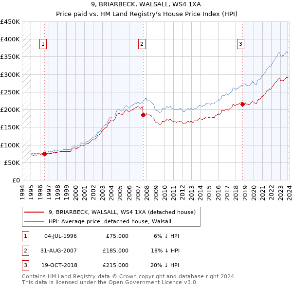 9, BRIARBECK, WALSALL, WS4 1XA: Price paid vs HM Land Registry's House Price Index
