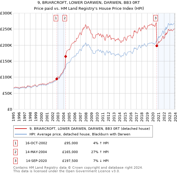 9, BRIARCROFT, LOWER DARWEN, DARWEN, BB3 0RT: Price paid vs HM Land Registry's House Price Index