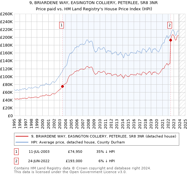 9, BRIARDENE WAY, EASINGTON COLLIERY, PETERLEE, SR8 3NR: Price paid vs HM Land Registry's House Price Index