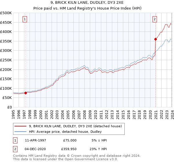 9, BRICK KILN LANE, DUDLEY, DY3 2XE: Price paid vs HM Land Registry's House Price Index