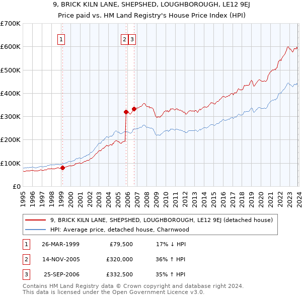 9, BRICK KILN LANE, SHEPSHED, LOUGHBOROUGH, LE12 9EJ: Price paid vs HM Land Registry's House Price Index