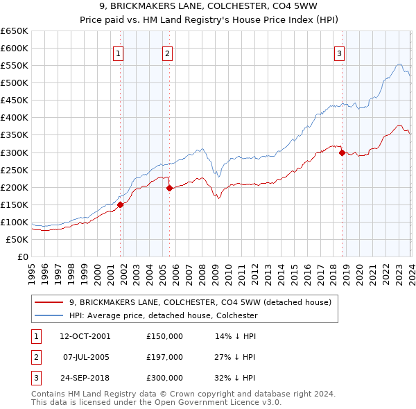9, BRICKMAKERS LANE, COLCHESTER, CO4 5WW: Price paid vs HM Land Registry's House Price Index