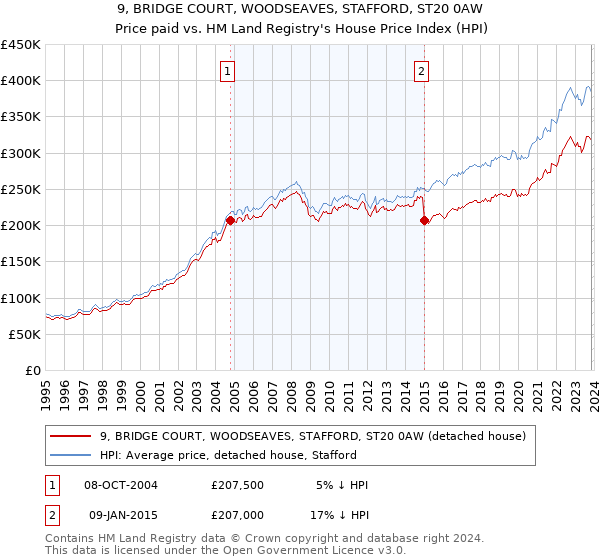 9, BRIDGE COURT, WOODSEAVES, STAFFORD, ST20 0AW: Price paid vs HM Land Registry's House Price Index