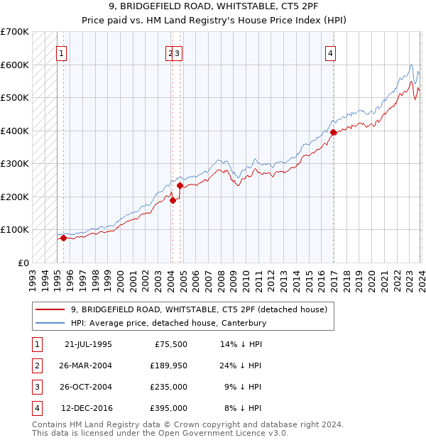 9, BRIDGEFIELD ROAD, WHITSTABLE, CT5 2PF: Price paid vs HM Land Registry's House Price Index