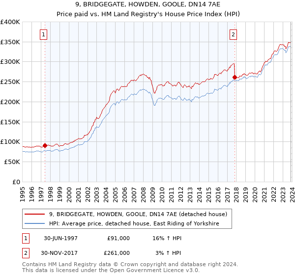 9, BRIDGEGATE, HOWDEN, GOOLE, DN14 7AE: Price paid vs HM Land Registry's House Price Index