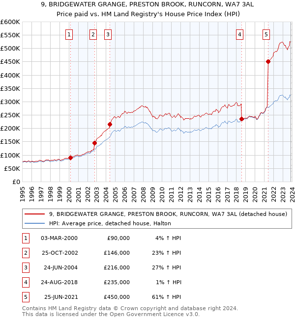 9, BRIDGEWATER GRANGE, PRESTON BROOK, RUNCORN, WA7 3AL: Price paid vs HM Land Registry's House Price Index