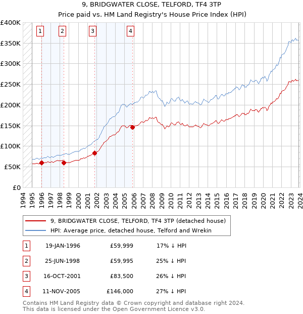 9, BRIDGWATER CLOSE, TELFORD, TF4 3TP: Price paid vs HM Land Registry's House Price Index