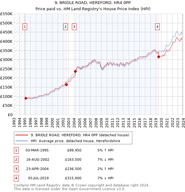 9, BRIDLE ROAD, HEREFORD, HR4 0PP: Price paid vs HM Land Registry's House Price Index