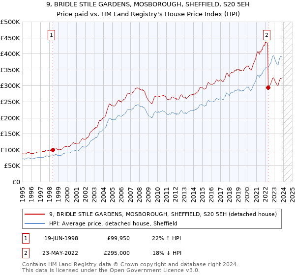 9, BRIDLE STILE GARDENS, MOSBOROUGH, SHEFFIELD, S20 5EH: Price paid vs HM Land Registry's House Price Index