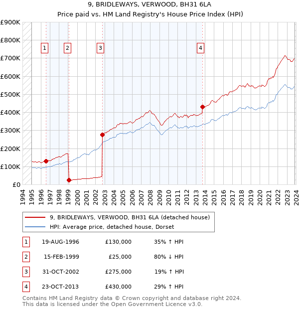 9, BRIDLEWAYS, VERWOOD, BH31 6LA: Price paid vs HM Land Registry's House Price Index