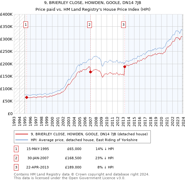 9, BRIERLEY CLOSE, HOWDEN, GOOLE, DN14 7JB: Price paid vs HM Land Registry's House Price Index