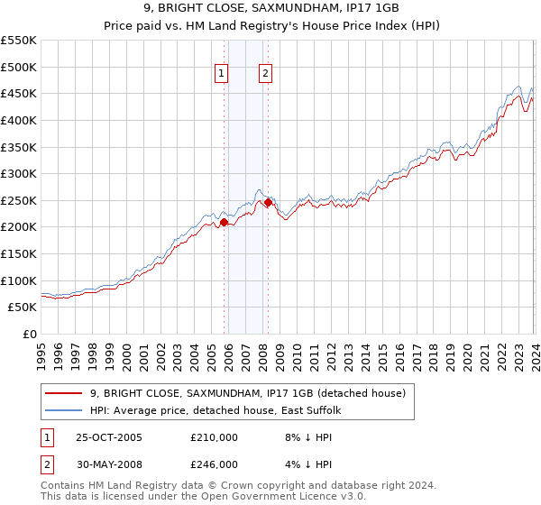 9, BRIGHT CLOSE, SAXMUNDHAM, IP17 1GB: Price paid vs HM Land Registry's House Price Index