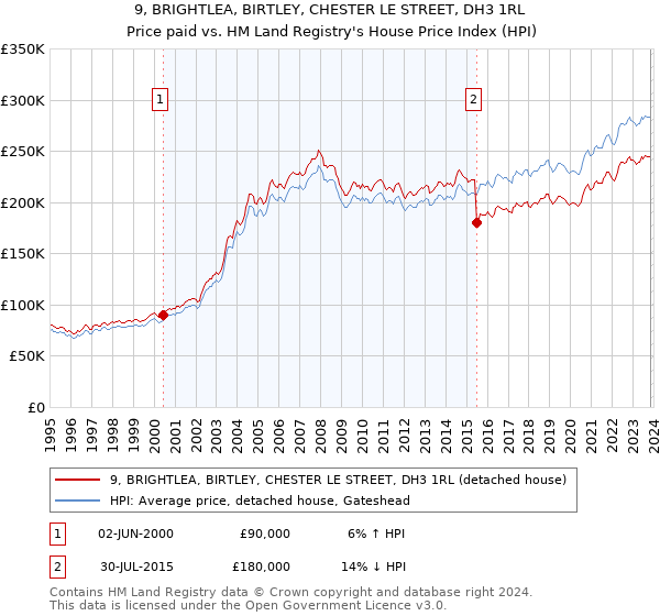 9, BRIGHTLEA, BIRTLEY, CHESTER LE STREET, DH3 1RL: Price paid vs HM Land Registry's House Price Index