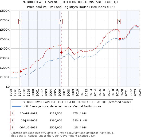 9, BRIGHTWELL AVENUE, TOTTERNHOE, DUNSTABLE, LU6 1QT: Price paid vs HM Land Registry's House Price Index