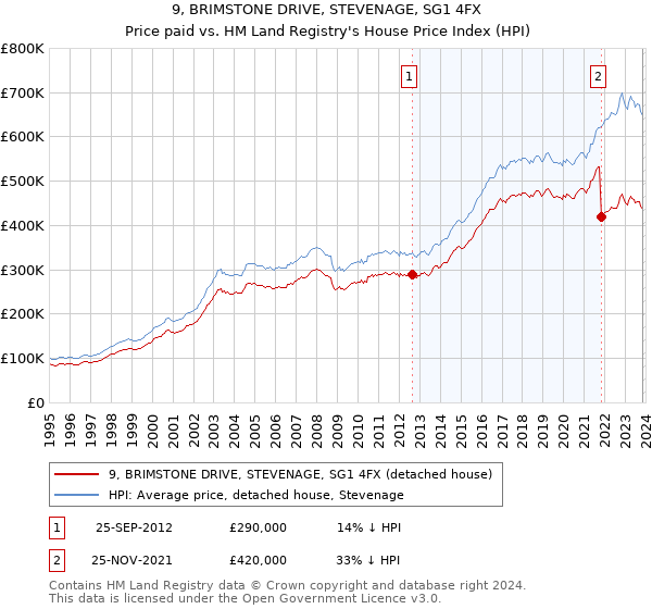 9, BRIMSTONE DRIVE, STEVENAGE, SG1 4FX: Price paid vs HM Land Registry's House Price Index