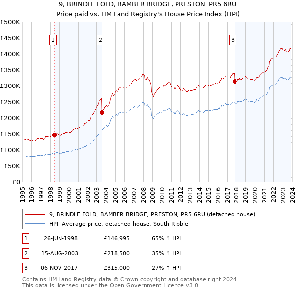 9, BRINDLE FOLD, BAMBER BRIDGE, PRESTON, PR5 6RU: Price paid vs HM Land Registry's House Price Index