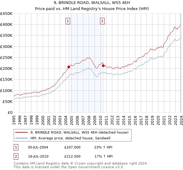 9, BRINDLE ROAD, WALSALL, WS5 4EH: Price paid vs HM Land Registry's House Price Index