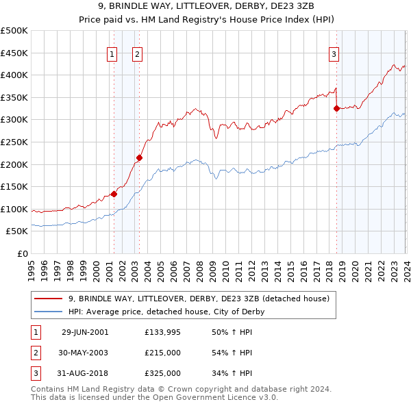 9, BRINDLE WAY, LITTLEOVER, DERBY, DE23 3ZB: Price paid vs HM Land Registry's House Price Index