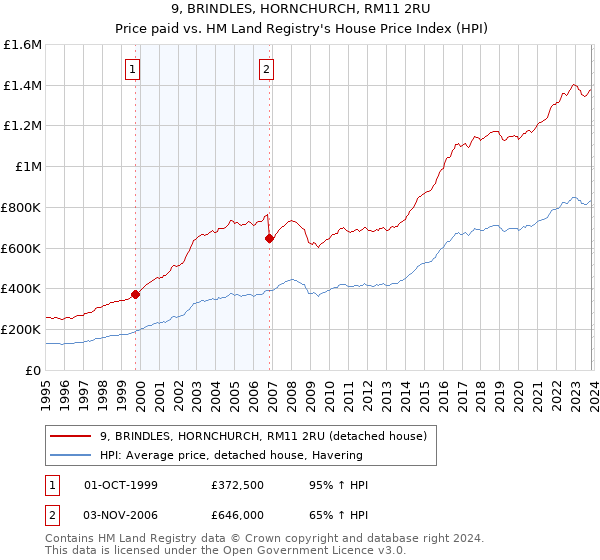 9, BRINDLES, HORNCHURCH, RM11 2RU: Price paid vs HM Land Registry's House Price Index