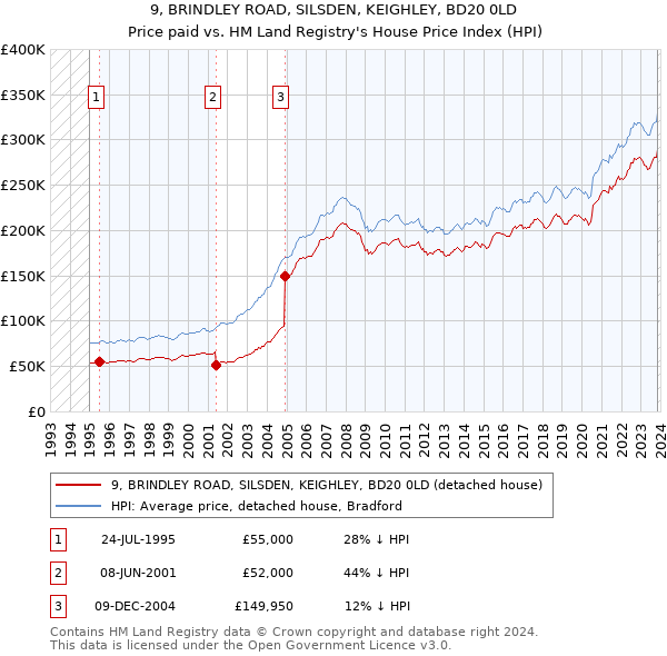 9, BRINDLEY ROAD, SILSDEN, KEIGHLEY, BD20 0LD: Price paid vs HM Land Registry's House Price Index