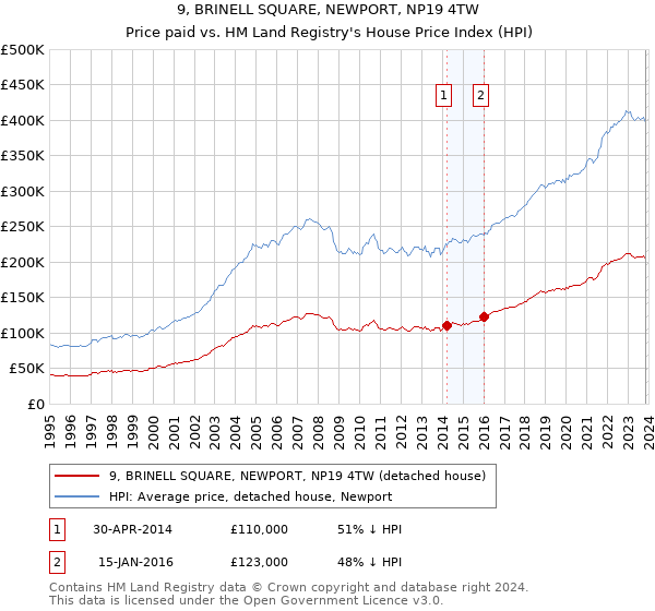 9, BRINELL SQUARE, NEWPORT, NP19 4TW: Price paid vs HM Land Registry's House Price Index