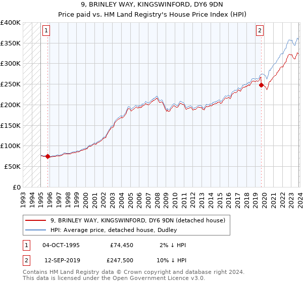 9, BRINLEY WAY, KINGSWINFORD, DY6 9DN: Price paid vs HM Land Registry's House Price Index