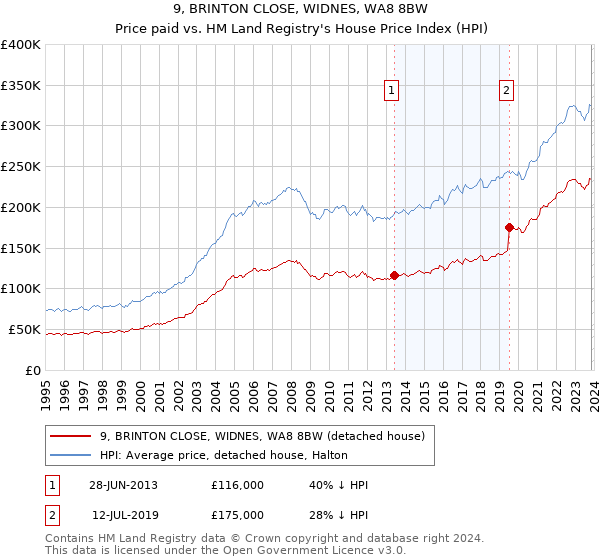 9, BRINTON CLOSE, WIDNES, WA8 8BW: Price paid vs HM Land Registry's House Price Index