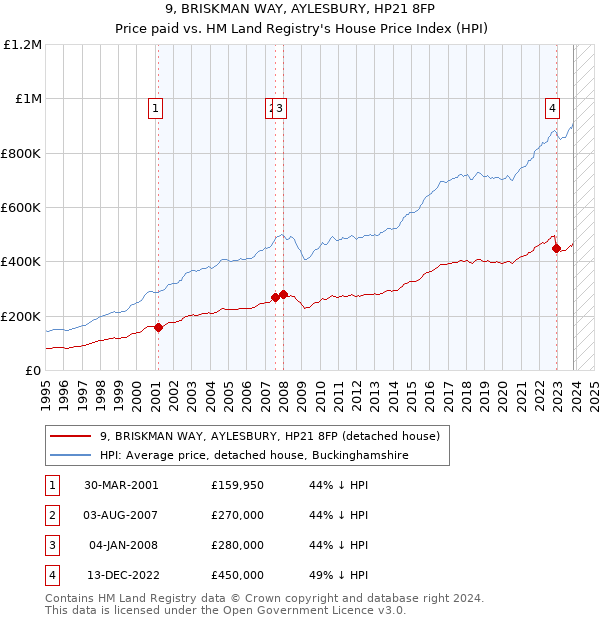 9, BRISKMAN WAY, AYLESBURY, HP21 8FP: Price paid vs HM Land Registry's House Price Index